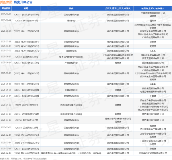 德益配资 美的集团作为原告/上诉人的1起涉及侵害商标权纠纷的诉讼将于2025年7月15日开庭