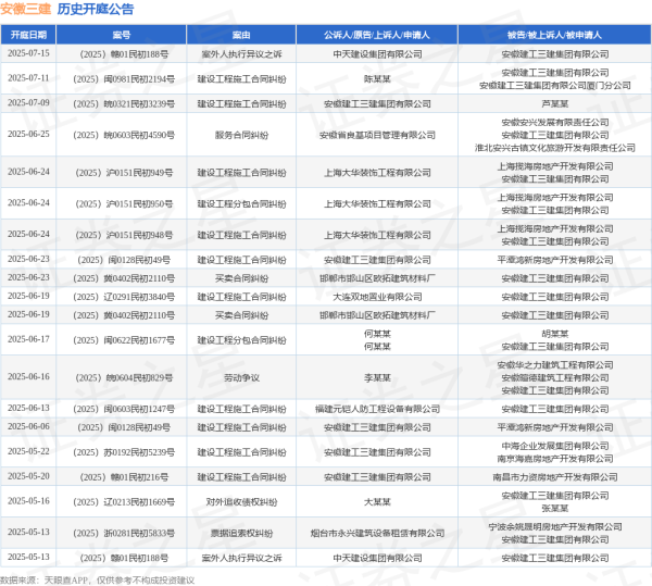 龙辉配资 安徽三建作为被告/被上诉人的1起涉及案外人执行异议之诉的诉讼将于2025年7月15日开庭