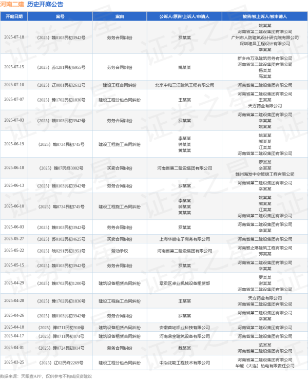 维嘉资本 河南二建作为被告/被上诉人的1起涉及劳务合同纠纷的诉讼将于2025年7月15日开庭