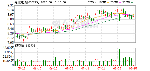 君润宜保 嘉化能源：上半年脂肪醇价增64.22%